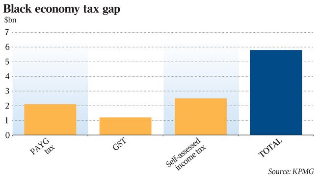 Black economy tax gap in $ bn