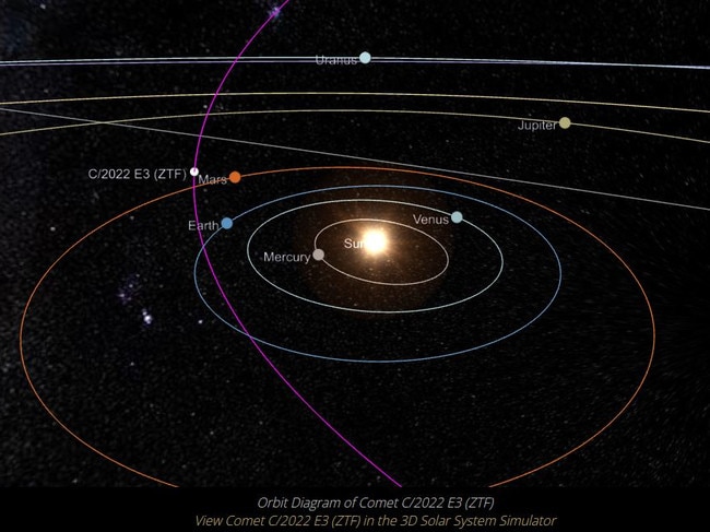 The orbit of comet C/2022 E3 (ZTF) (purple) with respect of the Sun and the orbits of the major planets. Picture: Theskylive.com