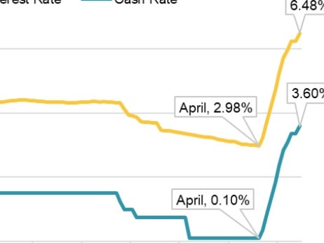 Predictions for interest rate rises in 2023. Picture: Supplied