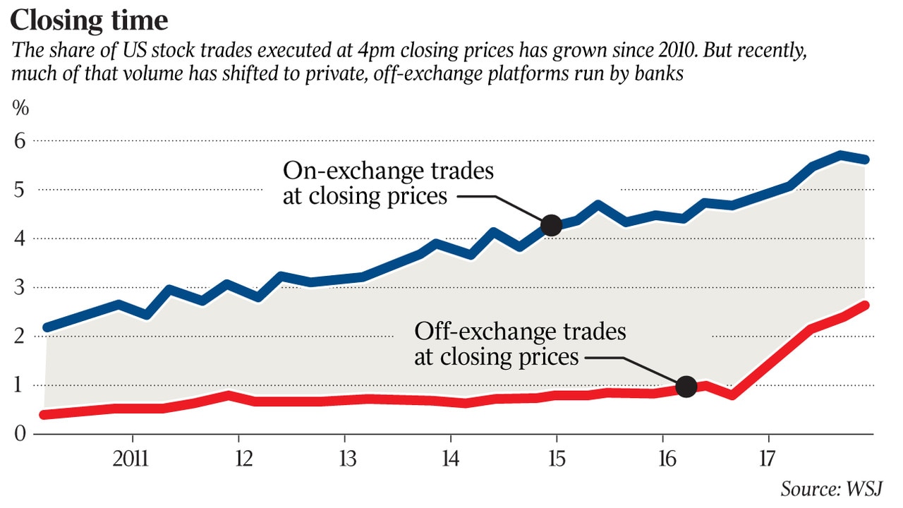 Goldman, Morgan Stanley, UBS Crash Exchanges’ End-of-day Trading Party ...