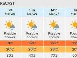 WEEKEND WRAP: The showery weather will pass to a mostly fine weekend as seen here in Gympie's seven-day forecast, courtesy of Weatherzone. Picture: Contributed