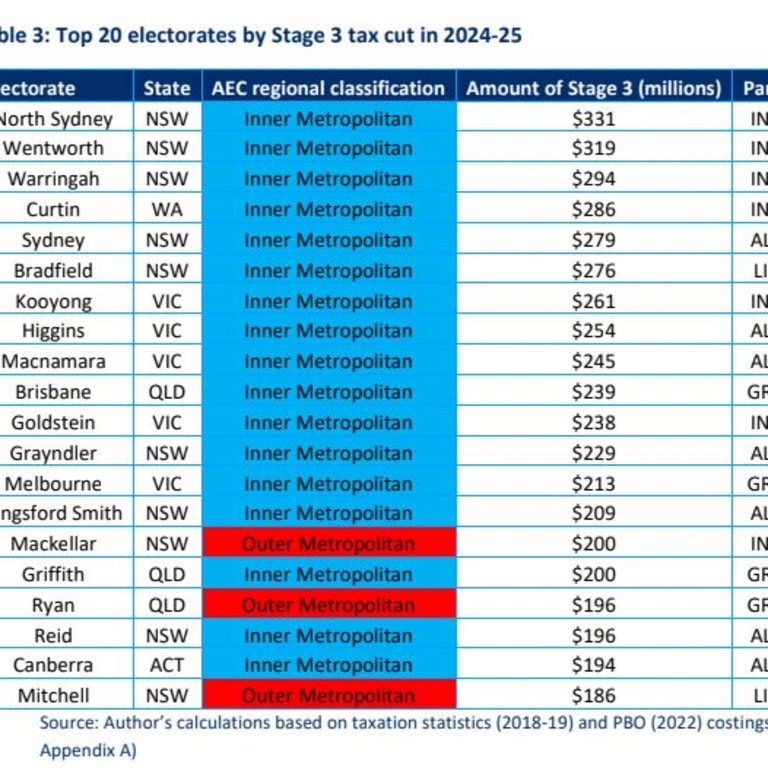 Stage 3 tax cuts Tasmania, regional Australia the big losers, new