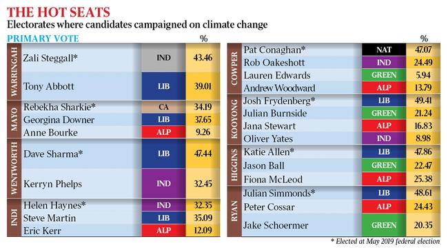 Electorates where candidates campaigned on climate change