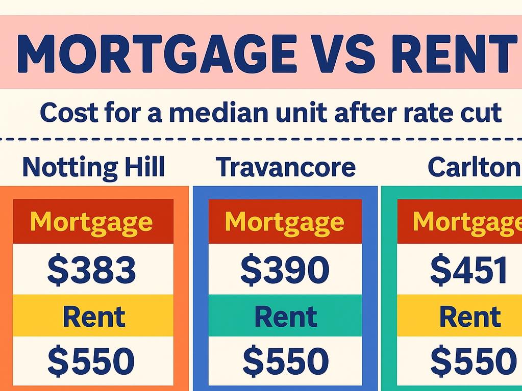 Finder analysis shows the gap widening between mortgage repayments and median rents across dozens of suburbs.