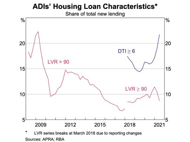 People have been borrowing more than six times their salary.