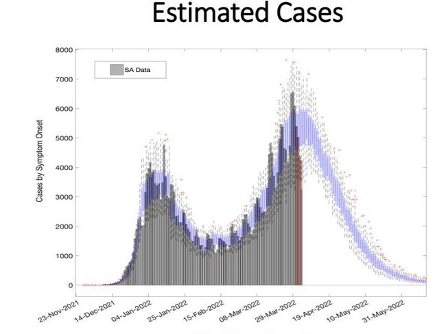 New modeling revealed the estimated cases will peak at about 5500 cases this month, rather than more than 8000 like initially predicted. Picture: Supplied