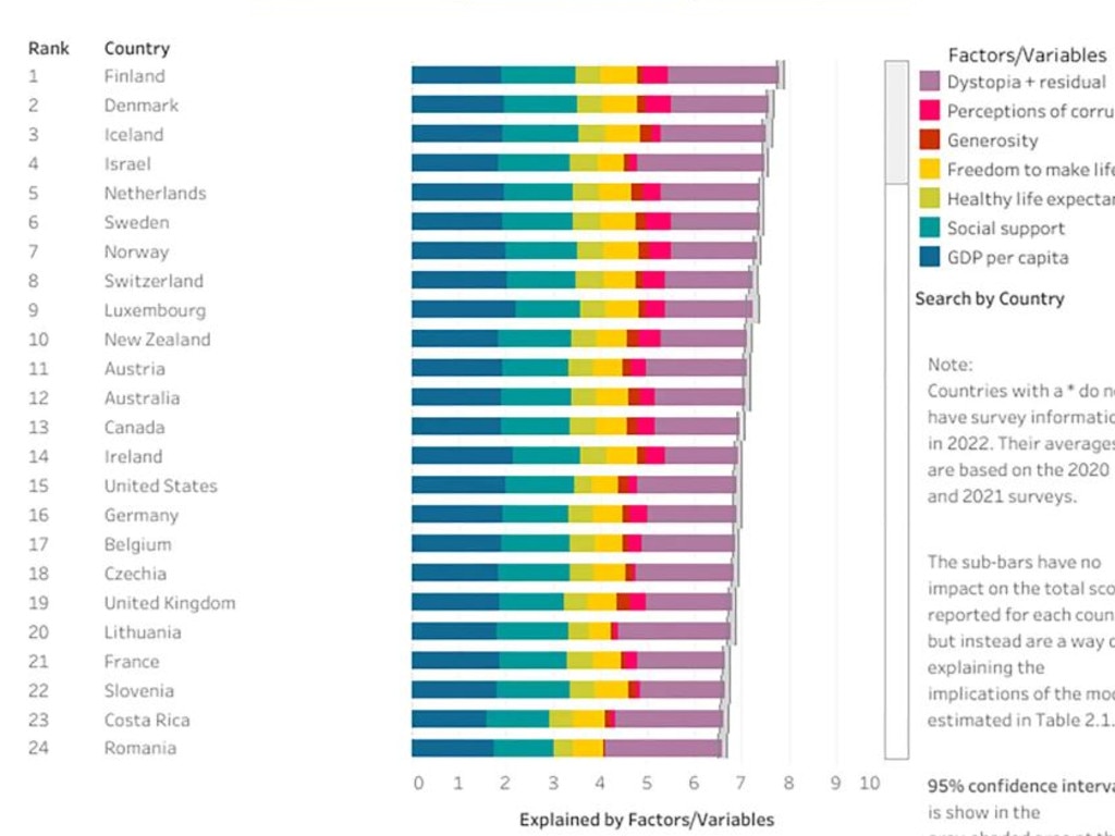 Finland has topped the list, named as the world’s happiest nation.