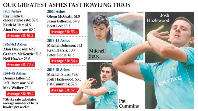 Famous trios in the ashes for pace bowling