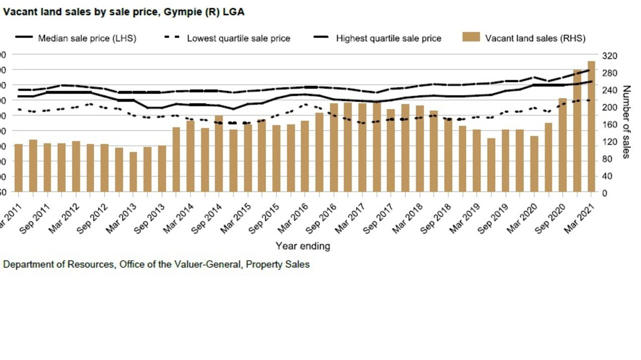 Vacant land sales in Gympie have hit a 10-year high.