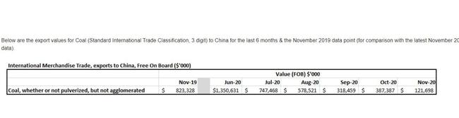 Export values for Coal (Standard International Trade Classification, 3 digit) to China for the last 6 months &amp; the November 2019 data point (for comparison with the latest November 2020 data). Source: Australian Bureau of Statistics