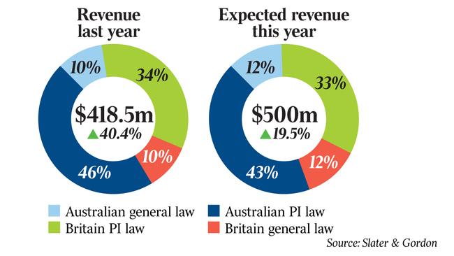 Revenue breakdown