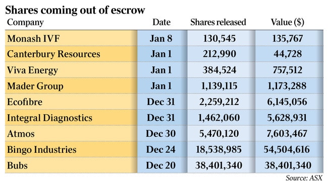 Shares coming out of escrow