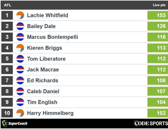 Full-time Dogs v Giants SuperCoach leaders.