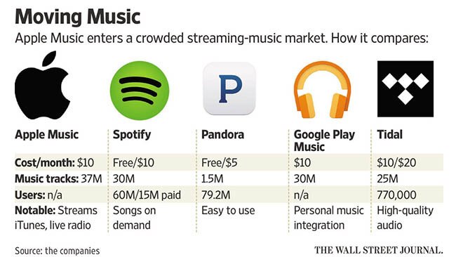 How does Apple Music compare? All figures US dollars.