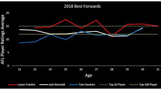 Lance Franklin, Tom Hawkins and Jack Riewoldt are the best forwards in the game.