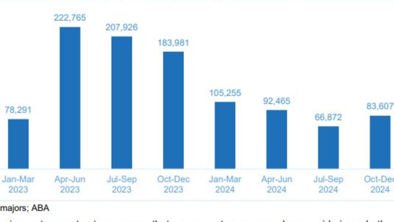 End of fixed-rate mortgage periods for the four major banks. Picture: ABA