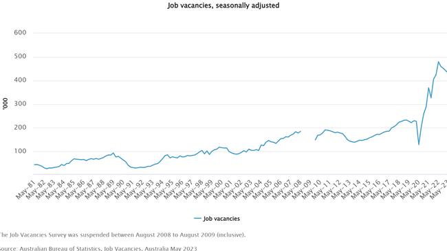 Thursday's figures showed job vacancies were down two per cent in the three months to May. Picture: Supplied