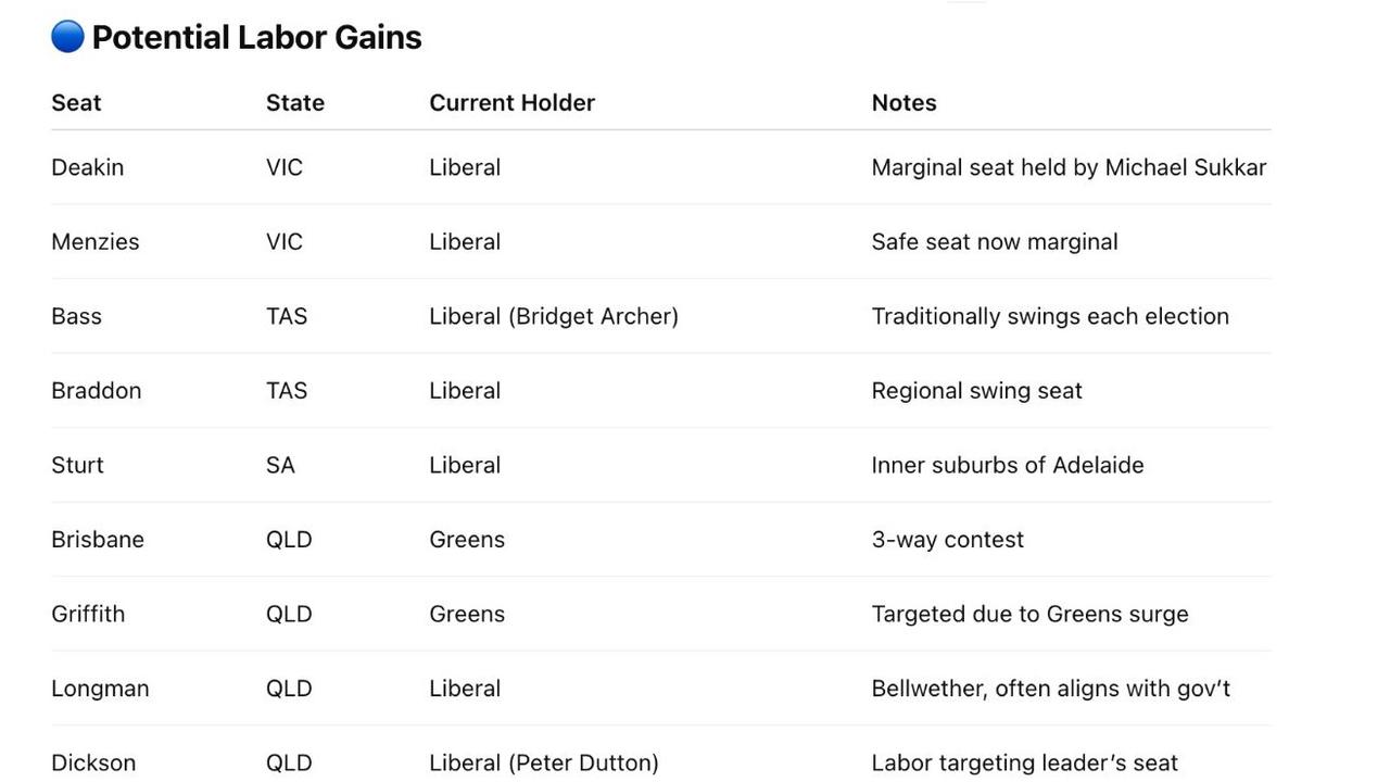 Labor believes it can flip these nine seats, based on secret internal polling. Picture: news.com.au
