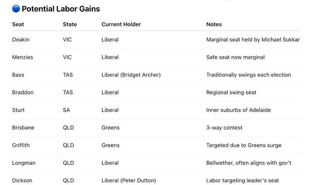 Labor believes it can flip these nine seats, based on secret internal polling. Picture: news.com.au