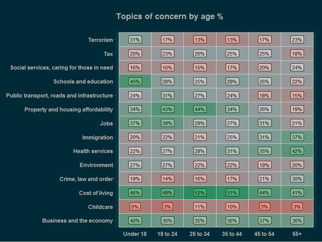 Results for question on what people were concerned about, listed by age.