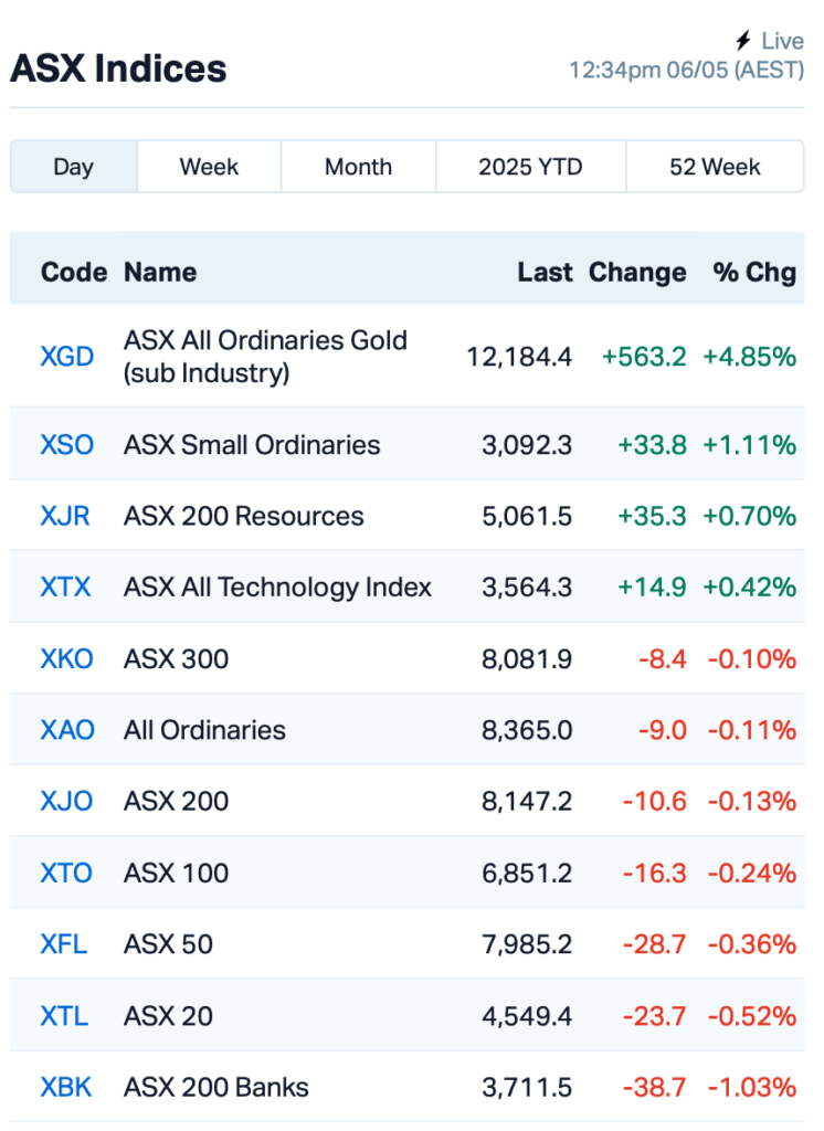 Source: Market Index