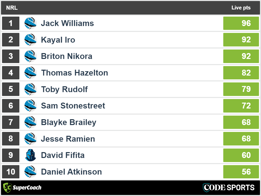 Titans vs Sharks – top SuperCoach full-time scores