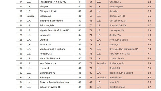 No, the orange column is not a happy place to be, with its showing Brisbane as unaffordable compared to wages. Demographia International Housing Affordability, 2023 Edition