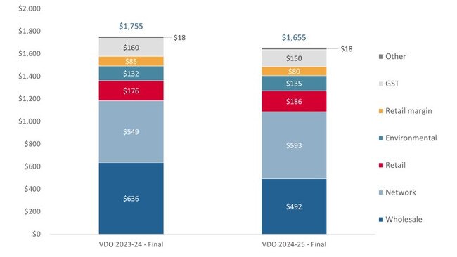 Change in default offer annual bill for residential customers with 4000kWh annual usage. Picture: Essential Services Commission