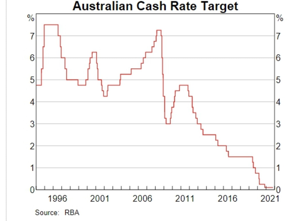 The cash rates has been at record lows which has pushed down mortgage interest rates.