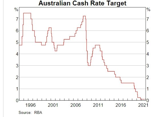 The cash rates has been at record lows which has pushed down mortgage interest rates.