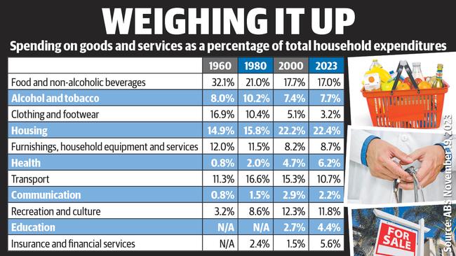 How we spent our money since 1960. Source: ABS November 19, 2023