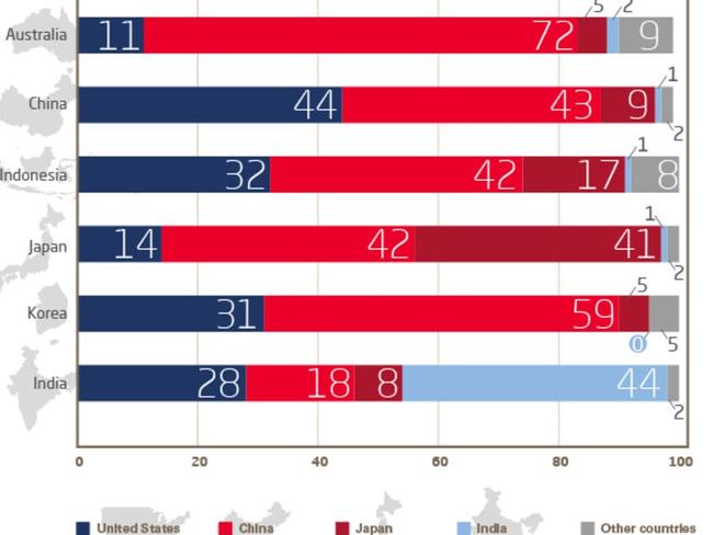 Which country has the most influence in Asia today? Hint it’s not the US. Picture: US Studies Centre