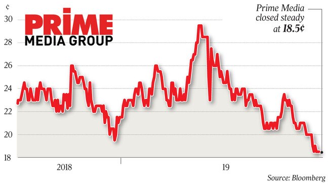 Prime Media closed steady at 18.5¢