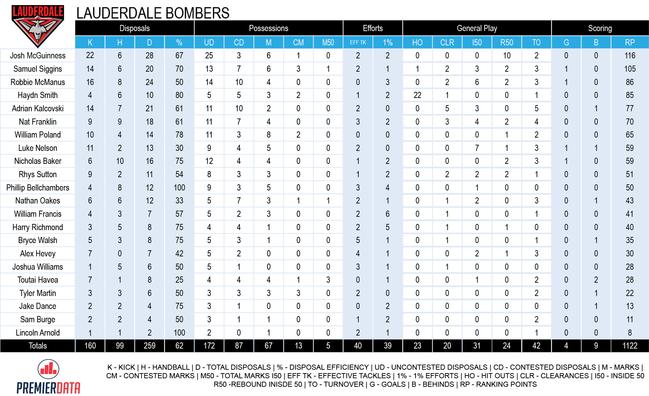 Tasmanian State League football round 3 stats TSL stats