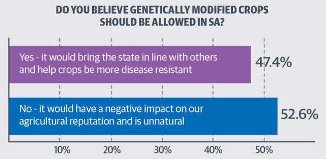 GM crops your say sa