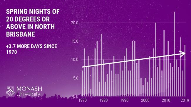 In north Brisbane, there are now 3.7 more spring nights reaching at least 20 degrees than there were in the 1970s. North Lakes, 28 October 2020, Source: Monash University.