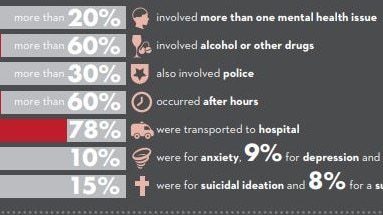 The study revealed the rate of suicides in Australia is rising.