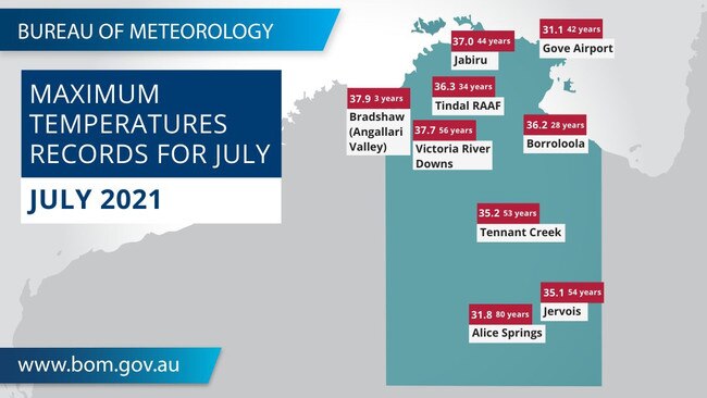 Record breaking July temperature in the NT. Credit: Bureau of Meteorology