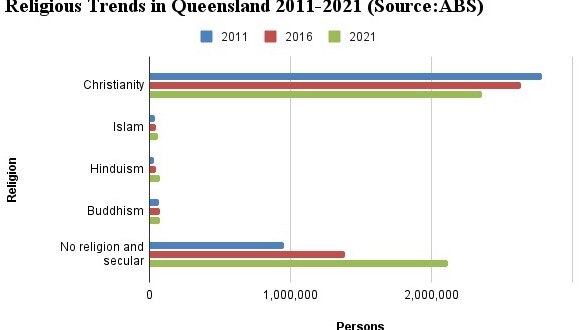 Religious trends in Queensland at each five-year census interval from 2011-2021. Source: ABS