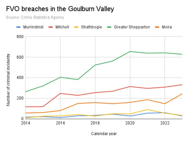 Family violence order breaches in the Goulburn Valley