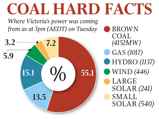 Where Victoria's power was coming from as at 3pm (AEDT) on Tuesday.