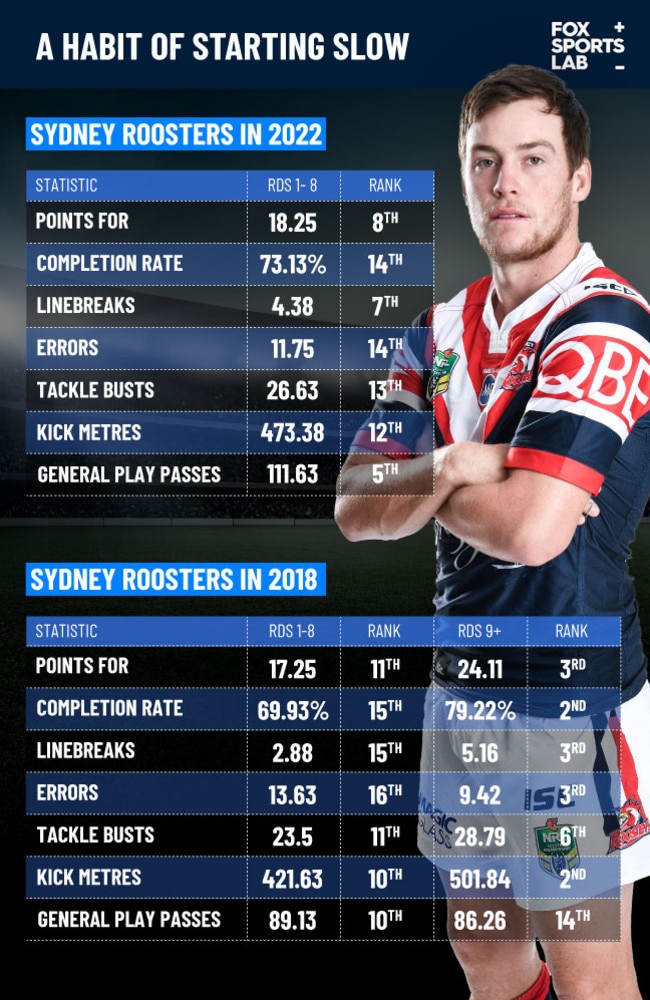 The Roosters find themselves in a similar position to the start of 2018 where they were able to turn it around.