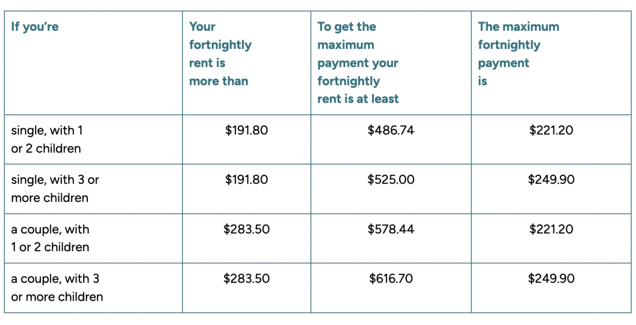 The upcoming changes, combined with indexation, will result in a 45 per cent increase in maximum rates of Rent Assistance since the current government took office. Picture: Services Australia