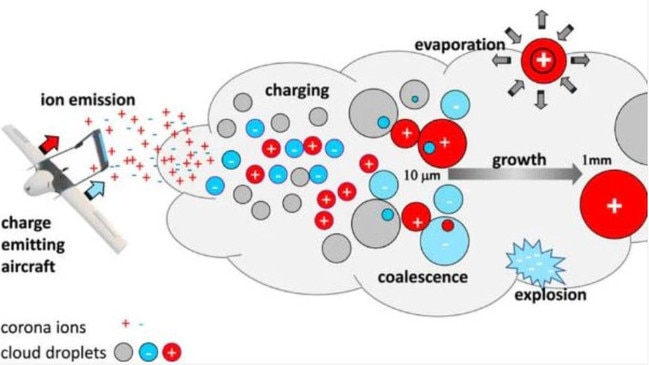 Shooting electrical charges at clouds can encourage the water droplets to gang together and fall as rain.