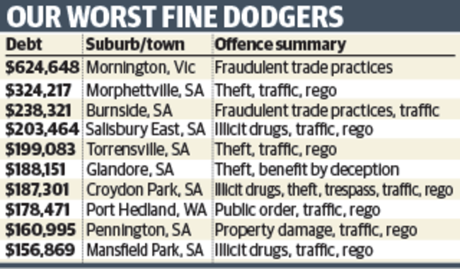 South Australia's worst fine dodgers.