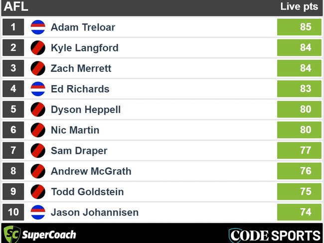 Dogs v Dons: SuperCoach leaders to three-quarter time.