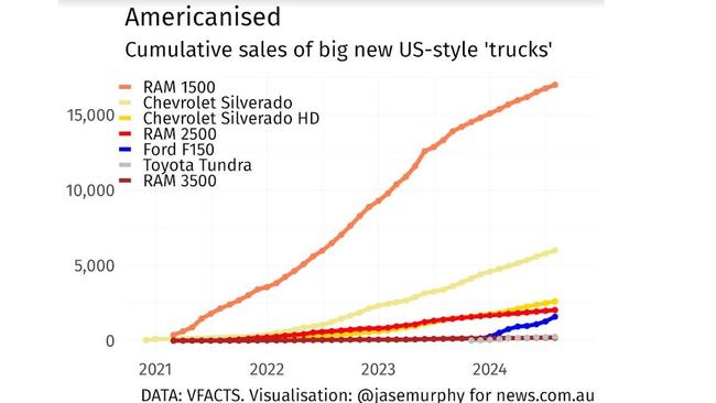 The next chart shows the sales of the big trucks. They came out of nowhere and they are taking over our country.