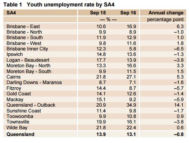 The latest regional youth unemployment figures compiled by the Queensland Government showing parts of regional and rural youth in Queensland suffering enormous hardship