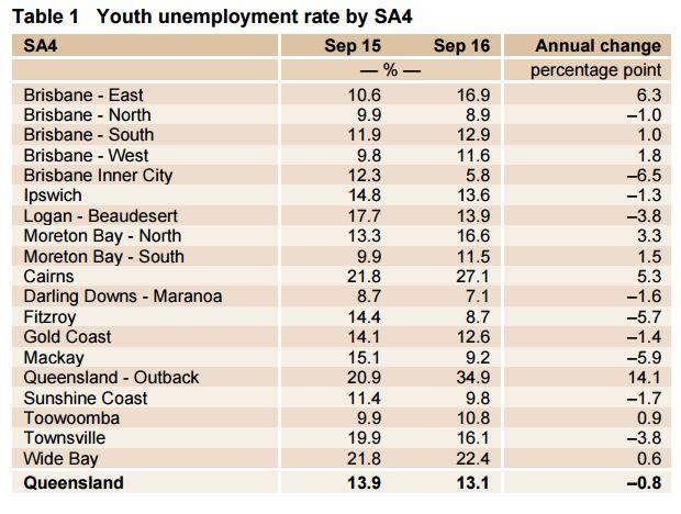 The latest regional youth unemployment figures compiled by the Queensland Government showing parts of regional and rural youth in Queensland suffering enormous hardship  