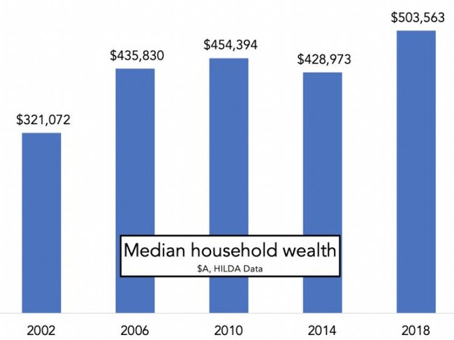 Median household wealth in Australia is over half a million.